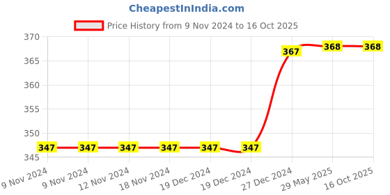 firstcry.com Daizy Shimmery Booties - Green daizy Price History Graph from 9 Nov 2024 to 16 Oct 2025