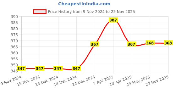 firstcry.com Daizy Shimmery Stone & Pearl With Pom Pom & Ribbon Detailed Booties - Pink daizy Price History Graph from 9 Nov 2024 to 23 Nov 2025