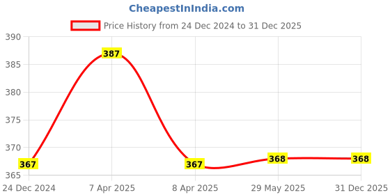 firstcry.com Daizy Stones Embellished Bow Detail Booties - Red daizy Price History Graph from 24 Dec 2024 to 30 Dec 2025