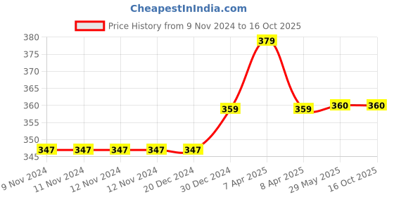 firstcry.com Daizy Velcro Closure Booties - Navy Blue daizy Price History Graph from 9 Nov 2024 to 15 Oct 2025