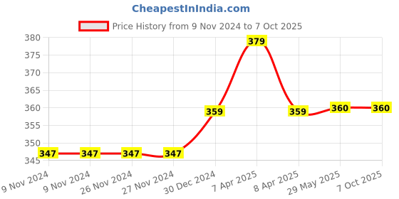 firstcry.com Daizy Velcro Closure Booties - Red & Black daizy Price History Graph from 9 Nov 2024 to 7 Oct 2025