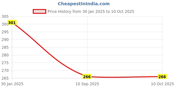 firstcry.com Dakshya Industries Fridge Top Cover and Fridge Mat Combo Set of 5 dakshya industries Price History Graph from 30 Jan 2025 to 9 Oct 2025