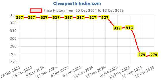 firstcry.com Dakshya Industries Fridge Top Cover and Fridge Mat Combo Set of 5 dakshya industries Price History Graph from 29 Oct 2024 to 13 Oct 2025