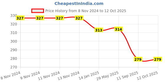 firstcry.com Dakshya Industries Fridge Top Cover and Fridge Mat Combo Set of 5 dakshya industries Price History Graph from 8 Nov 2024 to 11 Oct 2025