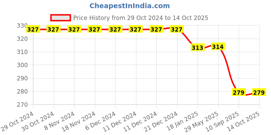firstcry.com Dakshya Industries Fridge Top Cover and Fridge Mat Combo Set of 5 dakshya industries Price History Graph from 29 Oct 2024 to 14 Oct 2025