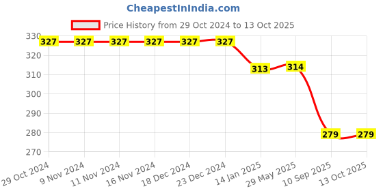 firstcry.com Dakshya Industries Fridge Top Cover and Fridge Mat Combo Set of 5 dakshya industries Price History Graph from 29 Oct 2024 to 12 Oct 2025