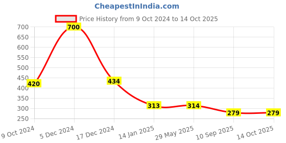 firstcry.com Dakshya Industries Fridge Top Cover and Fridge Mat Combo Set of 5 dakshya industries Price History Graph from 9 Oct 2024 to 13 Oct 2025