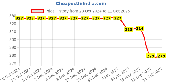 firstcry.com Dakshya Industries Fridge Top Cover and Fridge Mat Combo Set of 5 dakshya industries Price History Graph from 28 Oct 2024 to 11 Oct 2025