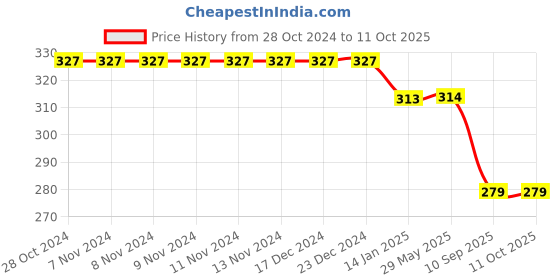 firstcry.com Dakshya Industries Fridge Top Cover and Fridge Mat Combo Set of 5 dakshya industries Price History Graph from 28 Oct 2024 to 11 Oct 2025