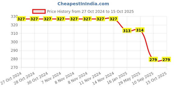 firstcry.com Dakshya Industries Fridge Top Cover and Fridge Mat Combo Set of 5 dakshya industries Price History Graph from 27 Oct 2024 to 14 Oct 2025