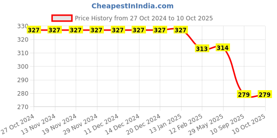 firstcry.com Dakshya Industries Fridge Top Cover and Fridge Mat Combo Set of 5 dakshya industries Price History Graph from 27 Oct 2024 to 10 Oct 2025