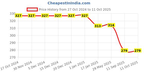 firstcry.com Dakshya Industries Fridge Top Cover and Fridge Mat Combo Set of 5 dakshya industries Price History Graph from 27 Oct 2024 to 11 Oct 2025