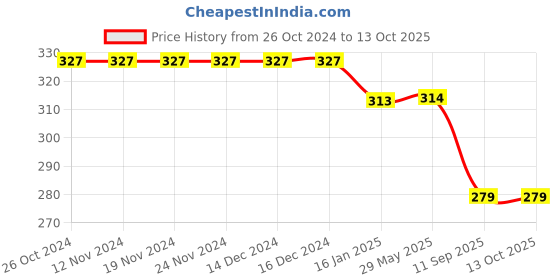 firstcry.com Dakshya Industries Fridge Top Cover and Fridge Mat Combo Set of 5 dakshya industries Price History Graph from 26 Oct 2024 to 13 Oct 2025