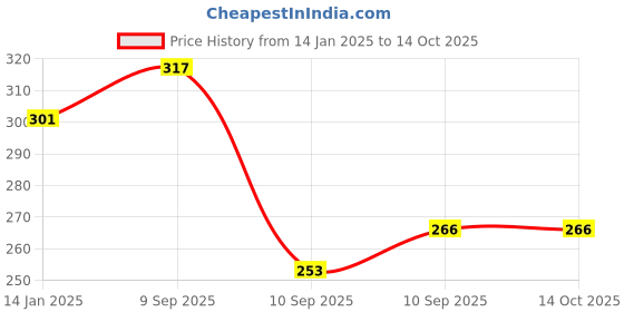 firstcry.com Dakshya Industries Polyester Top Load Washing Machine Cover dakshya industries Price History Graph from 14 Jan 2025 to 13 Oct 2025