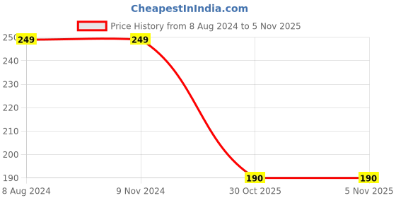 firstcry.com Dakshya Industries PVC Printed Waterproof Rectangle 4 Seater Table Cover - Blue dakshya industries Price History Graph from 8 Aug 2024 to 4 Nov 2025