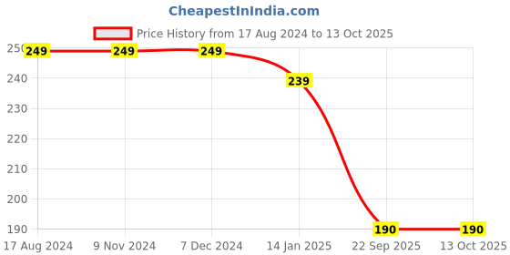 firstcry.com Dakshya Industries PVC Printed Waterproof Rectangle 4 Seater Table Cover - Blue dakshya industries Price History Graph from 17 Aug 2024 to 13 Oct 2025