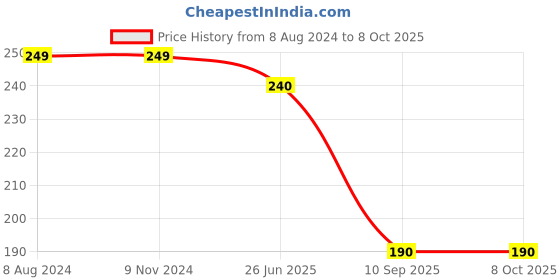 firstcry.com Dakshya Industries PVC Printed Waterproof Rectangle 4 Seater Table Cover - Grey dakshya industries Price History Graph from 8 Aug 2024 to 7 Oct 2025