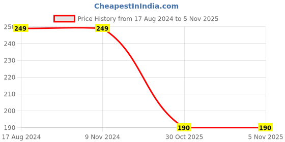 firstcry.com Dakshya Industries PVC Printed Waterproof Rectangle 4 Seater Table Cover - Rust dakshya industries Price History Graph from 17 Aug 2024 to 4 Nov 2025