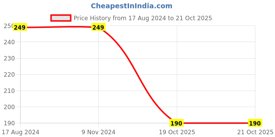 firstcry.com Dakshya Industries PVC Printed Waterproof Rectangle 4 Seater Table Cover - Yellow dakshya industries Price History Graph from 17 Aug 2024 to 21 Oct 2025