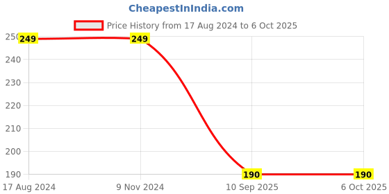 firstcry.com Dakshya Industries PVC Printed Waterproof Rectangle 4 Seater Table - Multicolor dakshya industries Price History Graph from 17 Aug 2024 to 6 Oct 2025