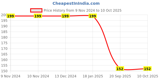 firstcry.com Dakshya Industries PVC Rectangle 4 Seater Table Cover - Beige dakshya industries Price History Graph from 9 Nov 2024 to 10 Oct 2025
