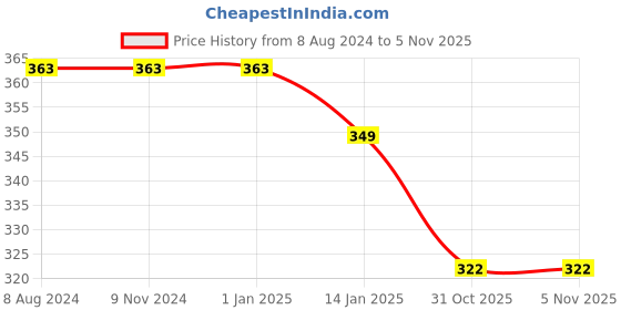 firstcry.com Dakshya Industries PVC Waterproof 6 Seater Dining Table Cover - Beige dakshya industries Price History Graph from 8 Aug 2024 to 5 Nov 2025