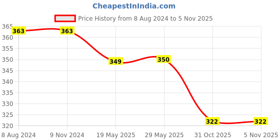 firstcry.com Dakshya Industries PVC Waterproof 6 Seater Dining Table Cover - Green dakshya industries Price History Graph from 8 Aug 2024 to 5 Nov 2025
