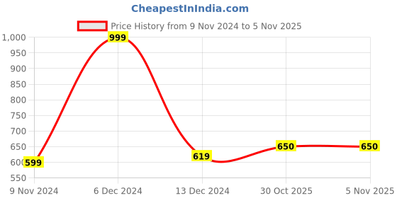 firstcry.com Dakshya Industries PVC Waterproof Rectangle 6 Seater Dining Table Cover - Blue dakshya industries Price History Graph from 9 Nov 2024 to 5 Nov 2025