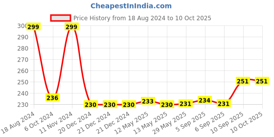 firstcry.com Dalin Detanglinging Spray - 200 ml dalin Price History Graph from 18 Aug 2024 to 9 Oct 2025