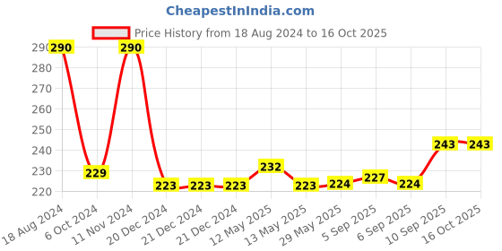 firstcry.com Dalin Light Oil Spray - 100 ml dalin Price History Graph from 18 Aug 2024 to 15 Oct 2025