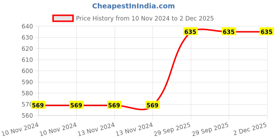 firstcry.com D&Y Cartoon Face Cushion - Brown d&y Price History Graph from 10 Nov 2024 to 2 Dec 2025