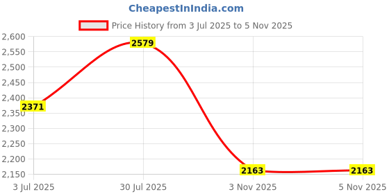 firstcry.com Dapper Dudes Abstract Printed Tee & Trouser With Full Sleeves Blazer Set - Blue dapper dudes Price History Graph from 3 Jul 2025 to 5 Nov 2025