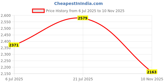 firstcry.com Dapper Dudes Abstract Printed Tee & Trouser With Full Sleeves Blazer Set - Blue dapper dudes Price History Graph from 6 Jul 2025 to 10 Nov 2025
