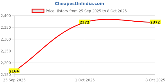 firstcry.com Dapper Dudes American Made Text Printed Tee & Trousers With Full Sleeves Blazer Set - Wine dapper dudes Price History Graph from 25 Sep 2025 to 8 Oct 2025