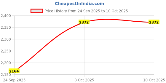 firstcry.com Dapper Dudes American Made Text Printed Tee & Trousers With Full Sleeves Blazer Set - Wine dapper dudes Price History Graph from 24 Sep 2025 to 10 Oct 2025