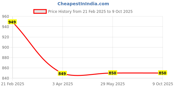 firstcry.com Dapper Dudes Animals Printed Dungaree With Half Sleeves Typography Printed Tee - Green dapper dudes Price History Graph from 21 Feb 2025 to 9 Oct 2025