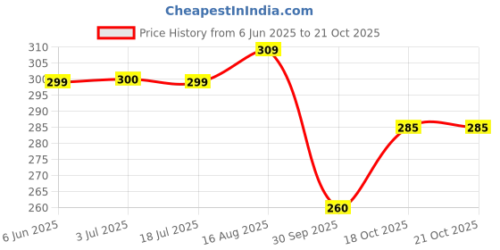 firstcry.com Dapper Dudes Animals Printed Shorts - Onion Pink dapper dudes Price History Graph from 6 Jun 2025 to 20 Oct 2025
