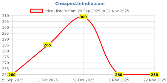 firstcry.com Dapper Dudes Animals Printed Shorts - Onion Pink dapper dudes Price History Graph from 29 Sep 2025 to 22 Nov 2025