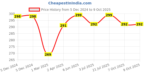 firstcry.com Dapper Dudes Authentic Text Patch Detailed Shorts - Red dapper dudes Price History Graph from 5 Dec 2024 to 9 Oct 2025