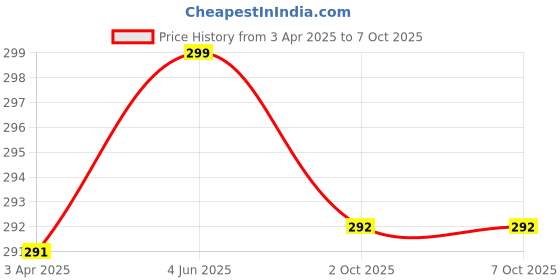 firstcry.com Dapper Dudes Authentic Text Patch Detailed Shorts - Red dapper dudes Price History Graph from 3 Apr 2025 to 6 Oct 2025