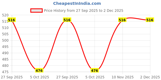 firstcry.com Dapper Dudes Camouflage Printed Shorts - Green dapper dudes Price History Graph from 27 Sep 2025 to 2 Dec 2025