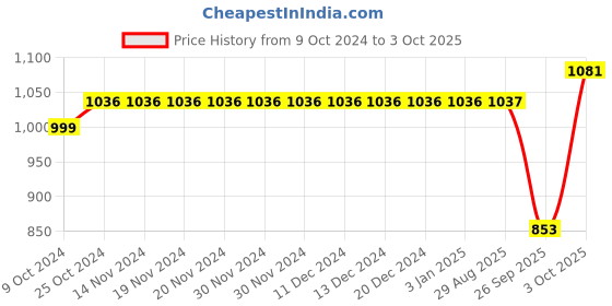 firstcry.com Dapper Dudes Checked Waistcoat With Full Sleeves Triangle Printed Shirt Bow Cap & Embroidered Shorts Set - Blue dapper dudes Price History Graph from 9 Oct 2024 to 3 Oct 2025