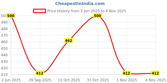 firstcry.com Dapper Dudes Cotton Full Sleeves Boy Text Patch Detailed Shirt With Bow - Navy Blue dapper dudes Price History Graph from 2 Jun 2025 to 3 Nov 2025