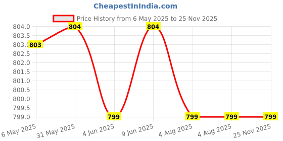 firstcry.com Dapper Dudes Cotton Silk Sleeveless Floral Motifs Foil Printed Kurta Dhoti Set - Peach dapper dudes Price History Graph from 6 May 2025 to 25 Nov 2025