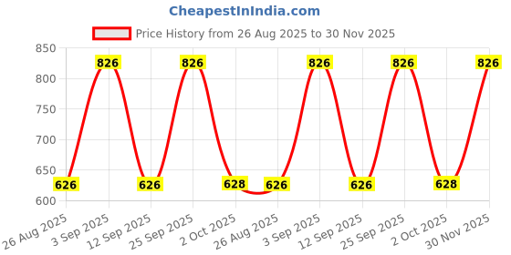 firstcry.com Dapper Dudes Cotton Silk Woven Half Sleeves Solid Shirt & Mundu With Angavastram Set - Pink dapper dudes Price History Graph from 26 Aug 2025 to 30 Nov 2025