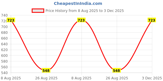 firstcry.com Dapper Dudes Cotton Silk Woven Half Sleeves Solid Shirt & Mundu With Angavastram Set - Rama Green dapper dudes Price History Graph from 8 Aug 2025 to 3 Dec 2025