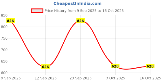 firstcry.com Dapper Dudes Cotton Silk Woven Half Sleeves Solid Shirt With Placement Foil Striped Mundu & Angavastram Set - Sky Blue dapper dudes Price History Graph from 9 Sep 2025 to 16 Oct 2025