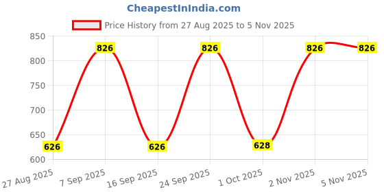 firstcry.com Dapper Dudes Cotton Silk Woven Half Sleeves Solid Shirt With Placement Foil Striped Mundu & Angavastram Set - Wine dapper dudes Price History Graph from 27 Aug 2025 to 4 Nov 2025