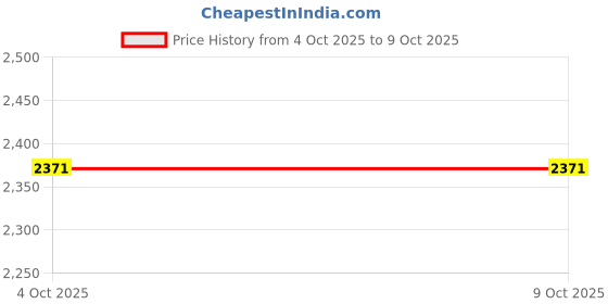 firstcry.com Dapper Dudes Culture Dept Authentic Design Text Printed Tee & Pant With Full Sleeves Textured Blazer Set - Onion Pink dapper dudes Price History Graph from 4 Oct 2025 to 7 Oct 2025