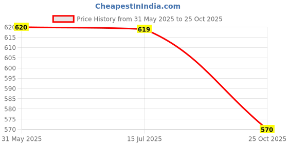 firstcry.com Dapper Dudes Denim Solid Jeans - Dark Grey dapper dudes Price History Graph from 31 May 2025 to 25 Oct 2025